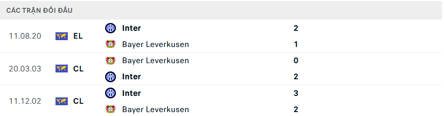 Lịch sử đối đầu Leverkusen vs Inter Milan