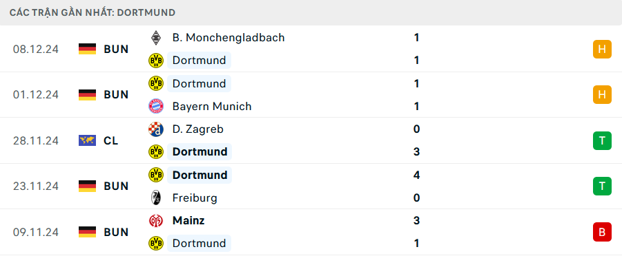 Phong độ Dortmund 5 trận gần nhất