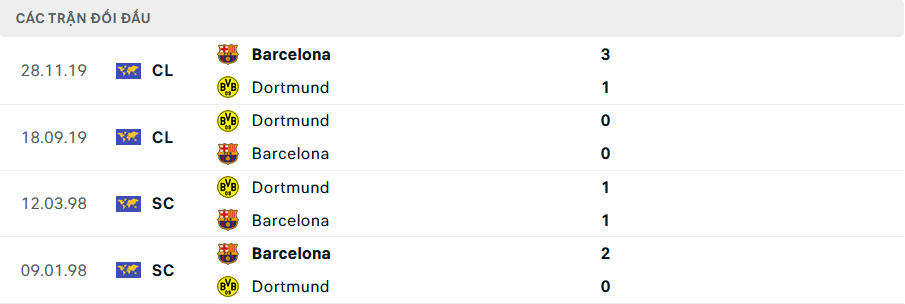 Lịch sử đối đầu Dortmund vs Barcelona