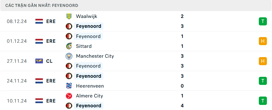 Phong độ Feyenoord 5 trận gần nhất