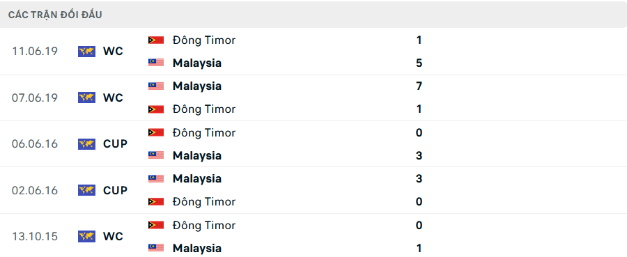 Lịch sử đối đầu Malaysia vs Timor Leste