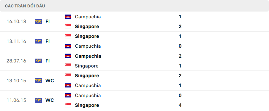 Lịch sử đối đầu Singapore vs Campuchia