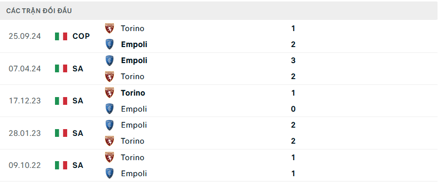 Lịch sử đối đầu Empoli vs Torino