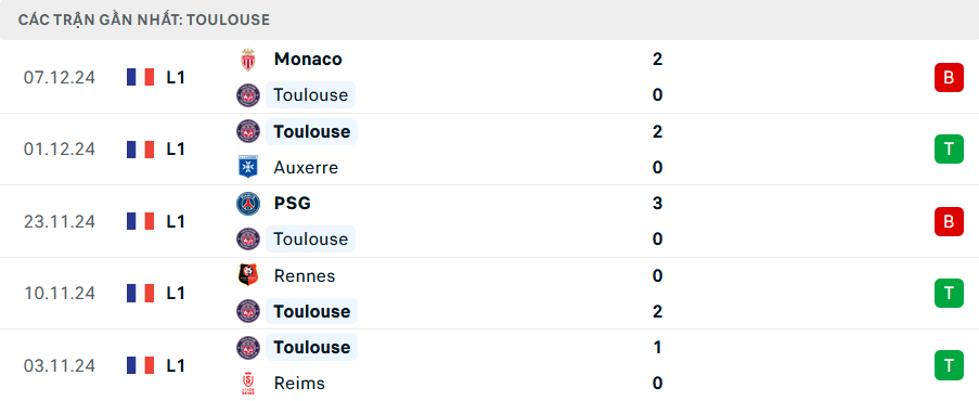 Phong độ Toulouse 5 trận gần nhất