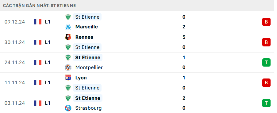 Phong độ Saint Etienne 5 trận gần nhất