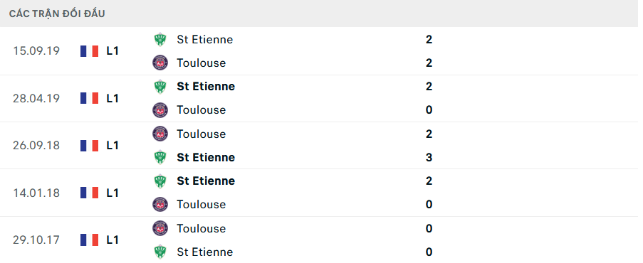 Lịch sử đối đầu Toulouse vs Saint Etienne