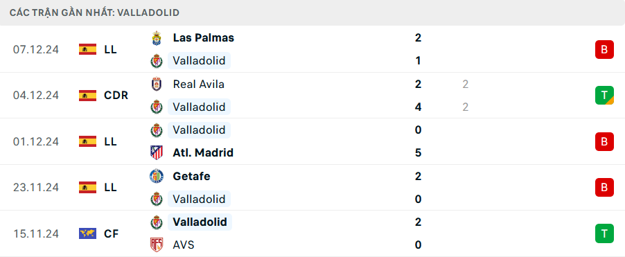 Phong độ Valladolid 5 trận gần nhất