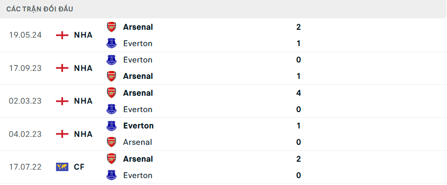 Lịch sử đối đầu Arsenal vs Everton