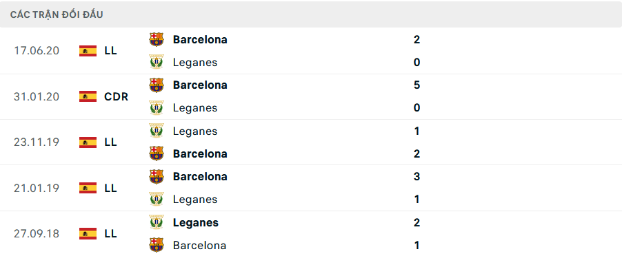 Lịch sử đối đầu Barcelona vs Leganes