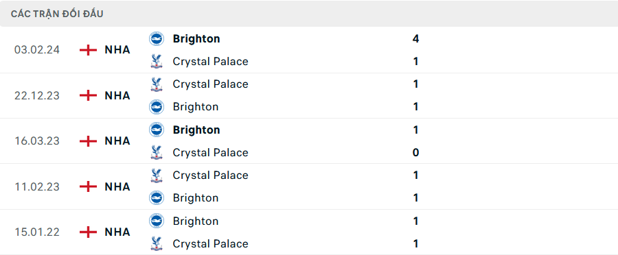 Lịch sử đối đầu Brighton vs Crystal Palace