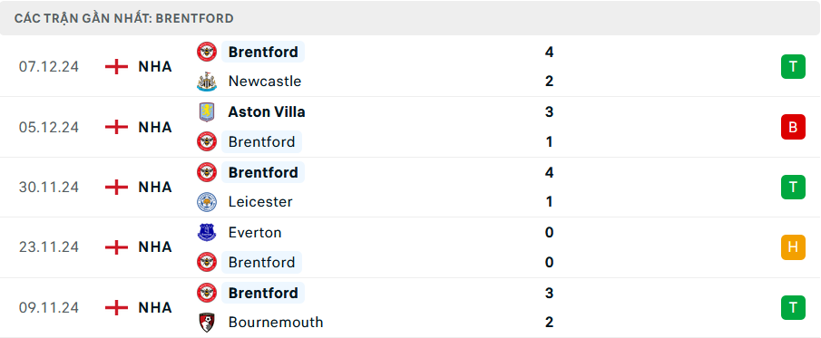 Phong độ Brentford 5 trận gần nhất