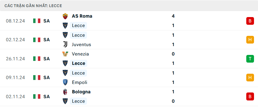 Phong độ Lecce 5 trận gần nhất
