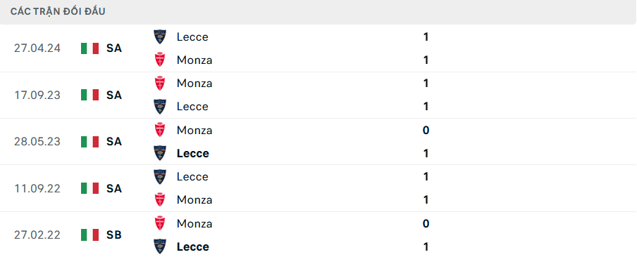 Lịch sử đối đầu Lecce vs Monza