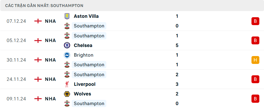 Phong độ Southampton 5 trận gần nhất