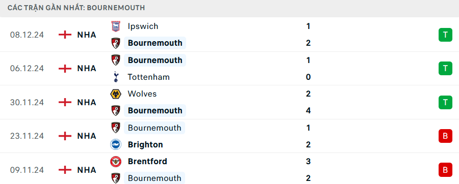 Phong độ Bournemouth 5 trận gần nhất