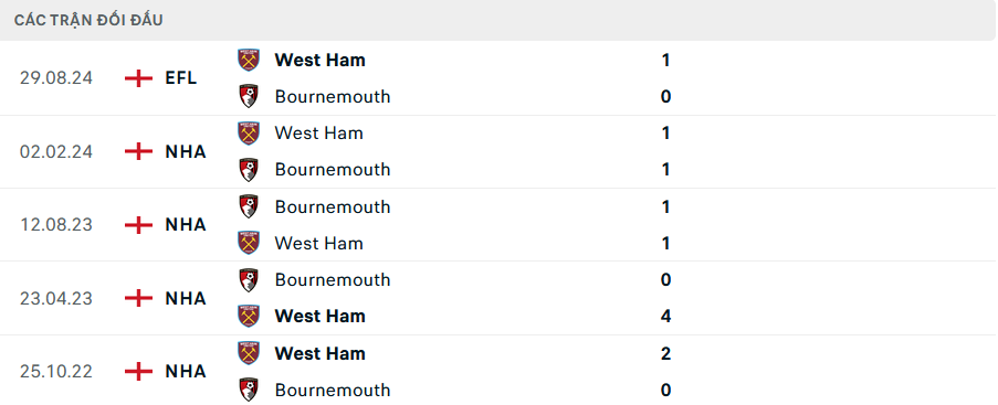 Lịch sử đối đầu Bournemouth vs West Ham