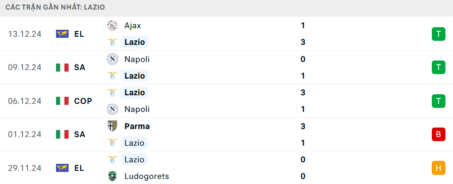 Phong độ Lazio 5 trận gần nhất