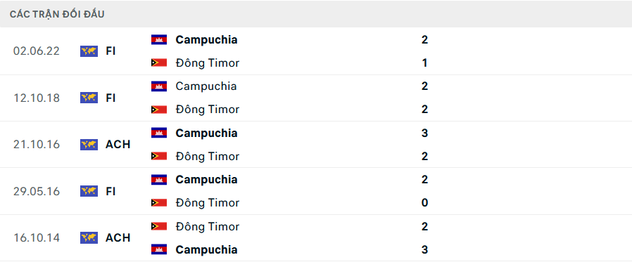 Lịch sử đối đầu Campuchia vs Timor Leste