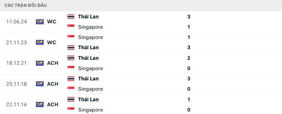 Lịch sử đối đầu Singapore vs Thái Lan