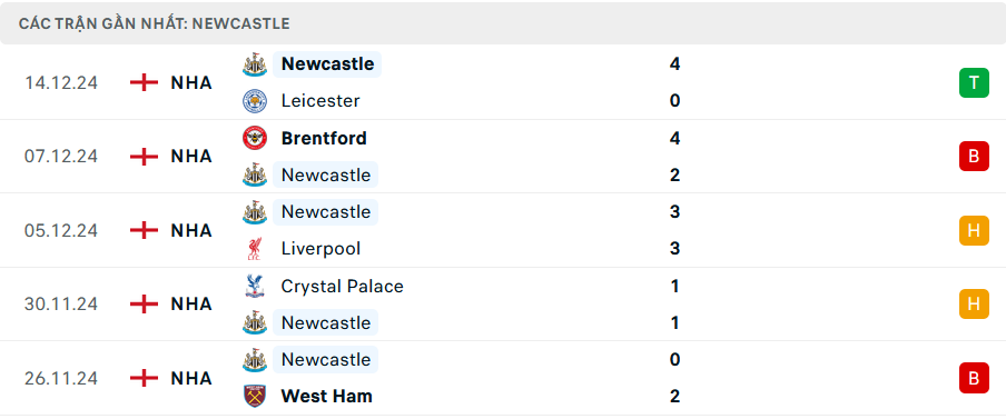 Phong độ Newcastle 5 trận gần nhất