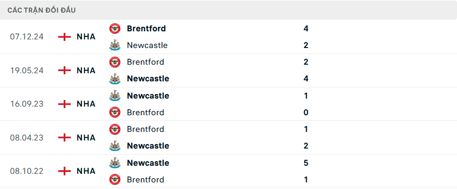 Lịch sử đối đầu Newcastle vs Brentford