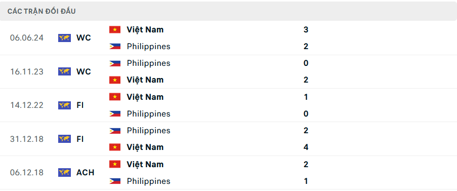 Lịch sử đối đầu Philippines vs Việt Nam