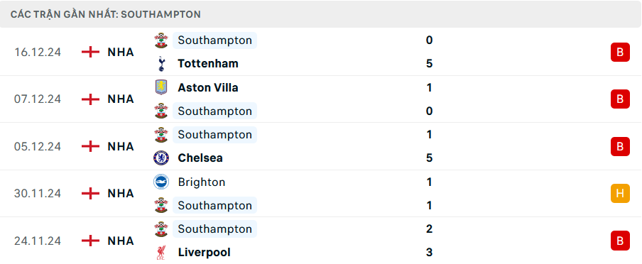 Phong độ Southampton 5 trận gần nhất