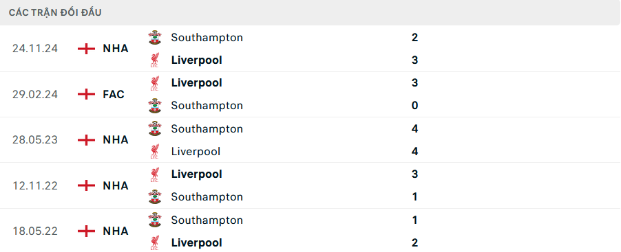 Lịch sử đối đầu Southampton vs Liverpool