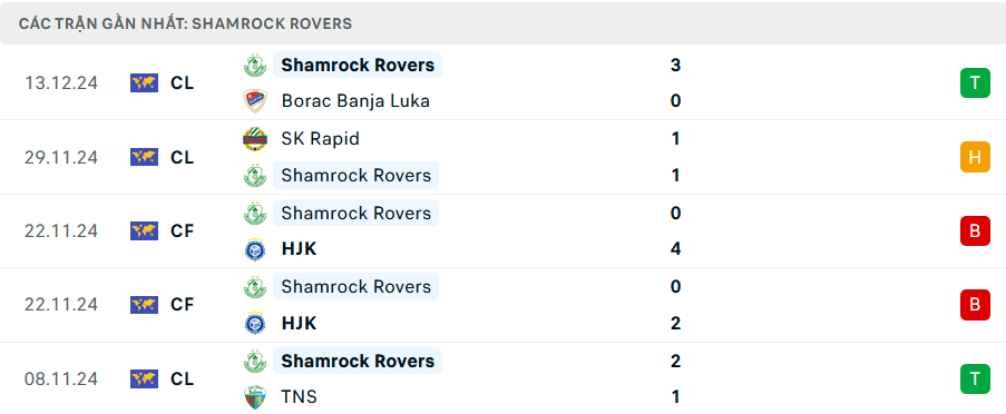 Phong độ Shamrock Rovers 5 trận gần nhất