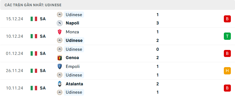 Phong độ Udinese 5 trận gần nhất