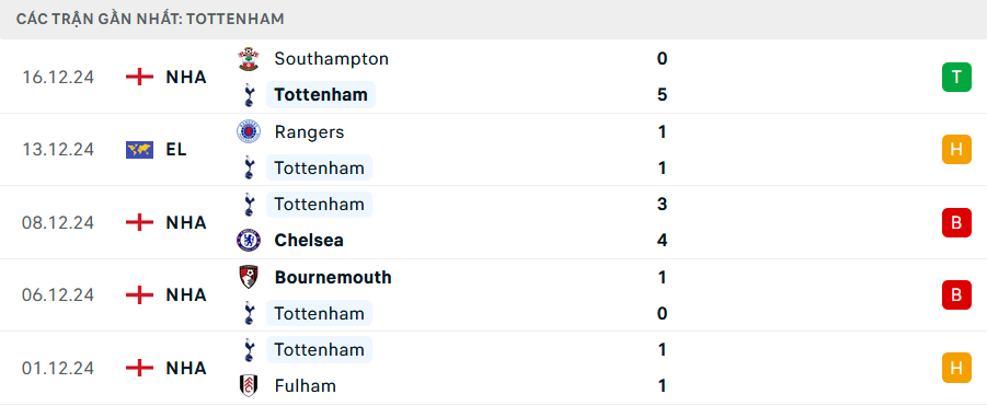 Phong độ Tottenham 5 trận gần nhất