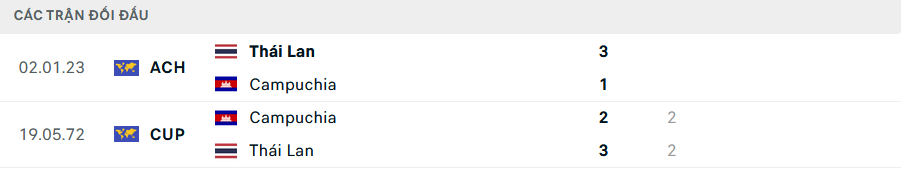 Lịch sử đối đầu Thái Lan vs Campuchia