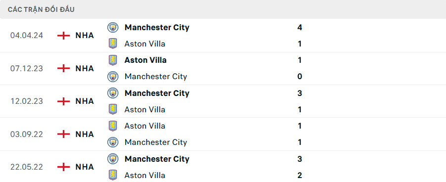 Lịch sử đối đầu Aston Villa vs Man City