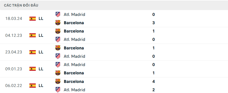 Lịch sử đối đầu Barcelona vs Atletico