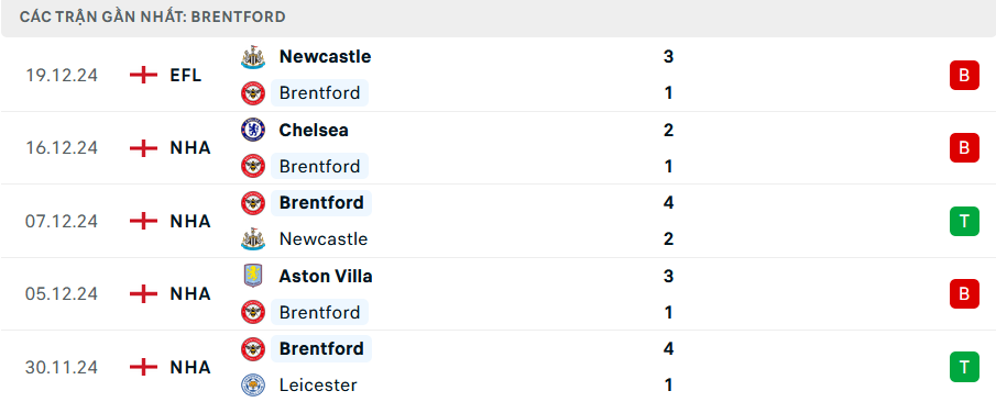 Phong độ Brentford 5 trận gần nhất