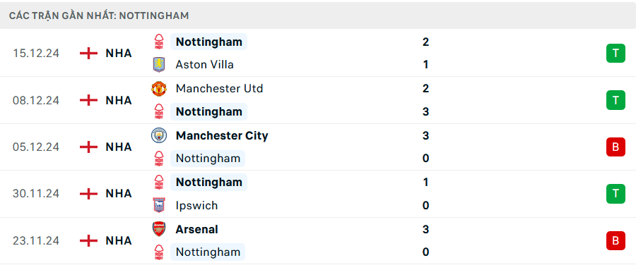 Phong độ Nottingham 5 trận gần nhất