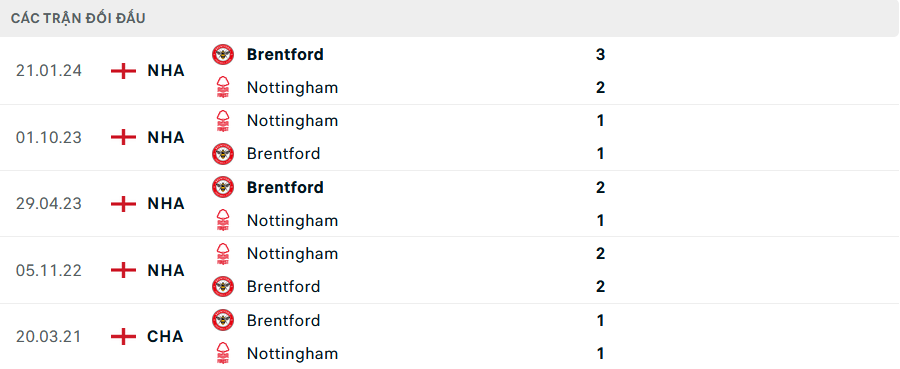 Lịch sử đối đầu Brentford vs Nottingham