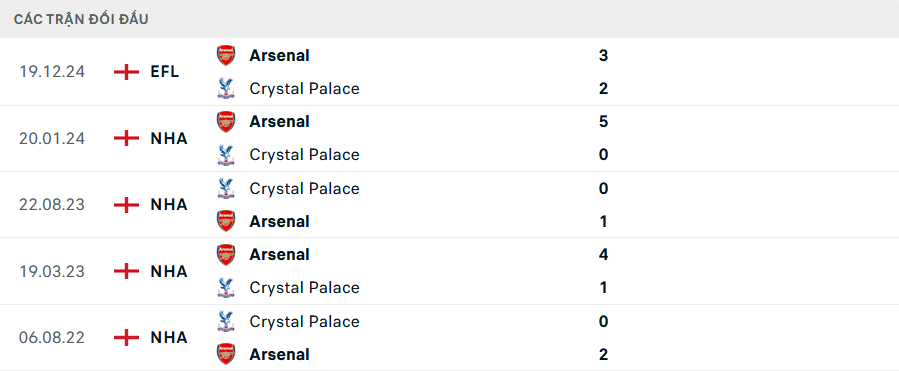 Lịch sử đối đầu Crystal Palace vs Arsenal