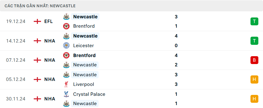 Phong độ Newcastle 5 trận gần nhất