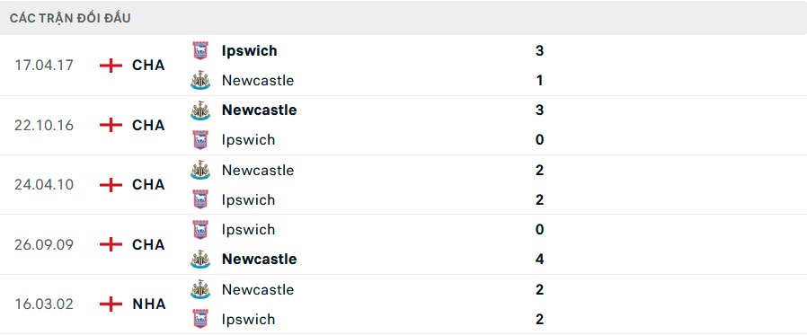 Lịch sử đối đầu Ipswich vs Newcastle