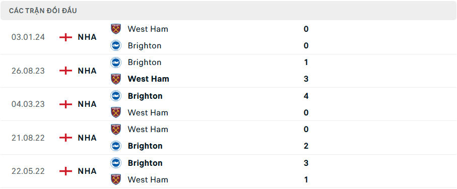 Lịch sử đối đầu West Ham vs Brighton