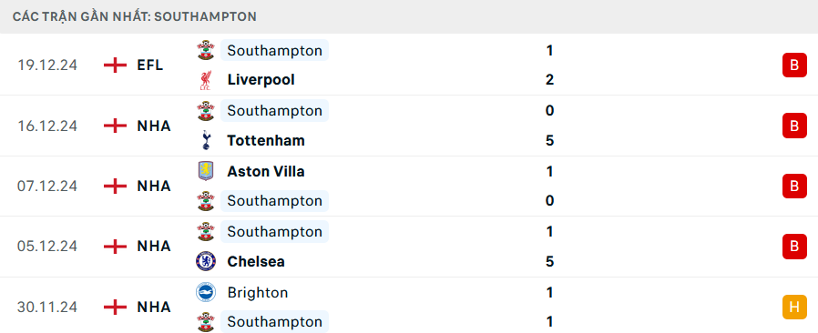 Phong độ Southampton 5 trận gần nhất