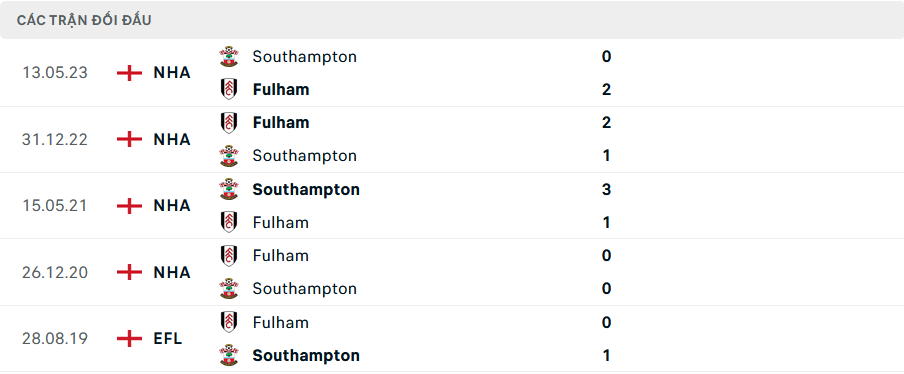 Lịch sử đối đầu Fulham vs Southampton