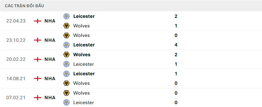 Lịch sử đối đầu Leicester vs Wolves