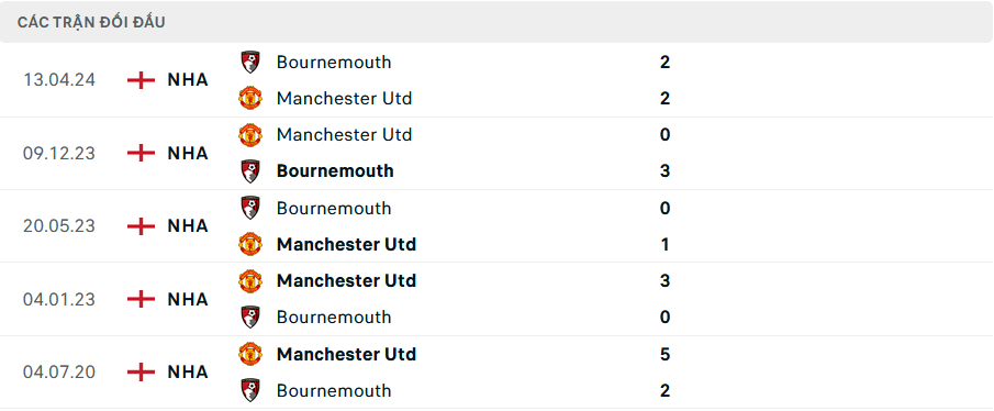 Lịch sử đối đầu MU vs Bournemouth