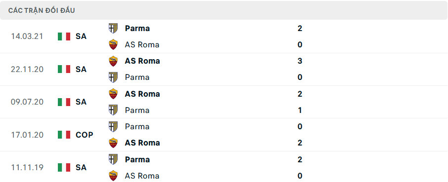 Lịch sử đối đầu Roma vs Parma