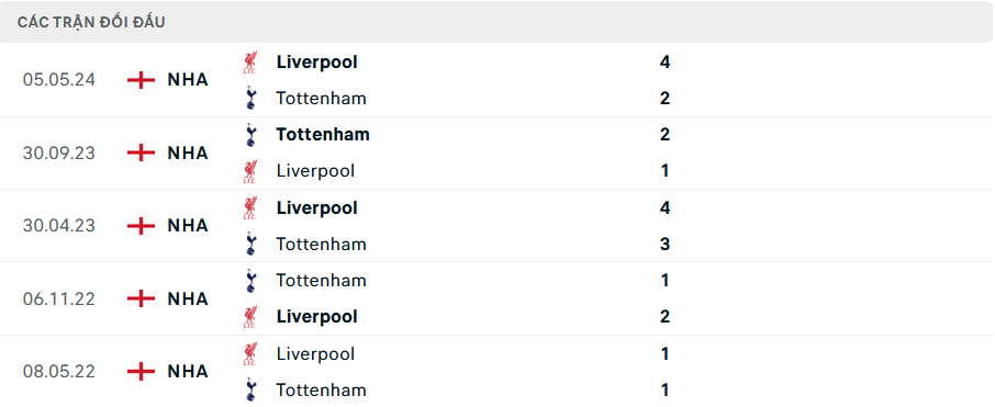 Lịch sử đối đầu Tottenham vs Liverpool