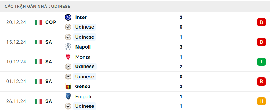 Phong độ Udinese 5 trận gần nhất