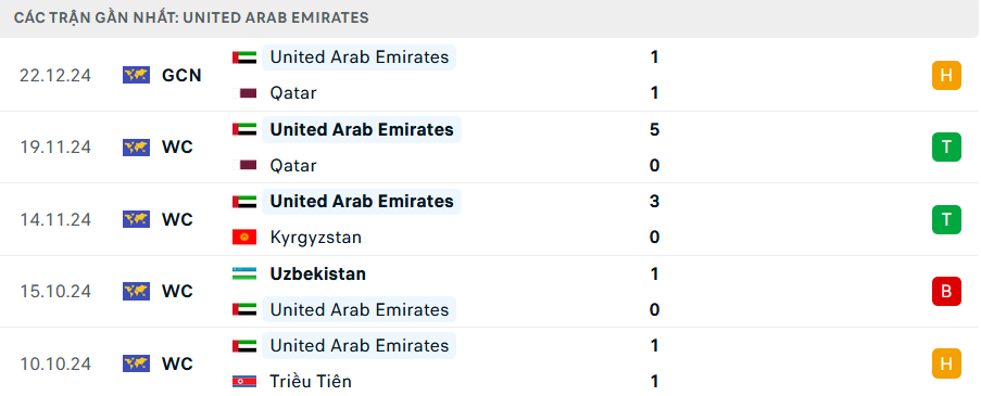 Phong độ UAE 5 trận gần nhất