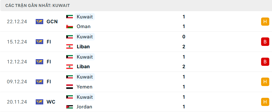 Phong độ Kuwait 5 trận gần nhất